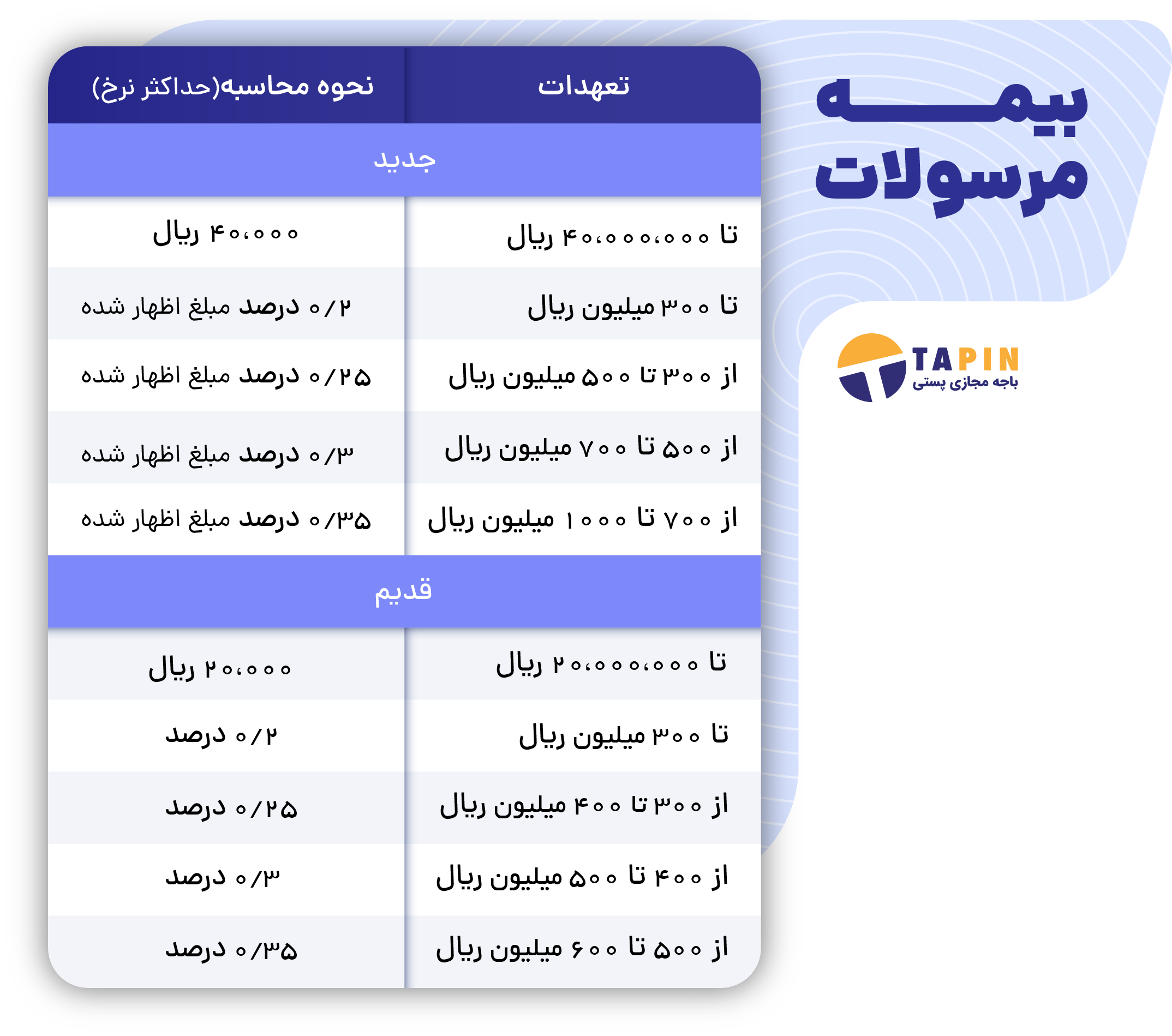 نرخنامه بیمه مرسولات