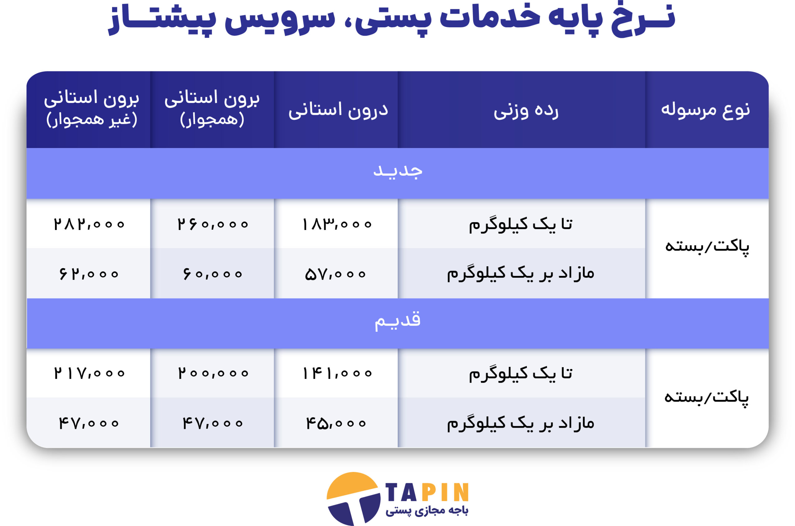 نرخنامه پایه خدمات پستی