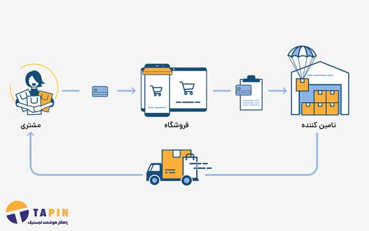 دراپ شیپینگ چیست